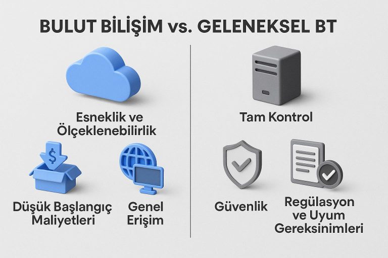 Bulut Bilişim ve Geleneksel BT altyapısının karşılaştırıldığı infografik. Sol tarafta bulut simgesi ile esneklik, düşük başlangıç maliyetleri ve genel erişim avantajları vurgulanırken; sağ tarafta sunucu simgesiyle geleneksel BT'nin tam kontrol, güvenlik ve regülasyon uyumluluğu öne çıkarılıyor. Her başlık ilgili 3D ikonlarla sade ve teknolojik bir tasarımla sunulmuştur