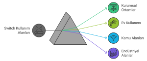 Switch kullanım alanlarını gösteren bir infografik