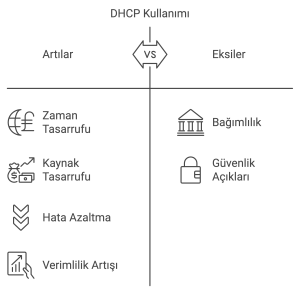 DHCP Avantajlarını ve Dezavantajlarını detaylı bir şekilde karşılaştırma formatında gösteren infografik