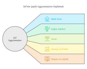 IoT kullanım alanlarını gösteren bilgilendirici ve sade infografik